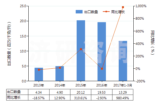 2013-2017年3月中國其他重油;其他重油制品,不含生物柴油(包括按重量計含油≥70%的制品)(HS27101999)出口量及增速統(tǒng)計